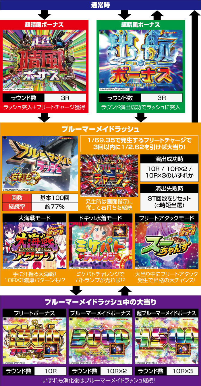 Pハイスクール・フリート オールスター_ゲームフロー