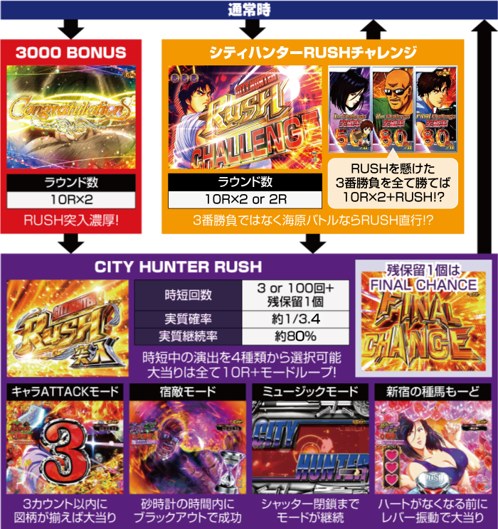 Pシティーハンター 俺の心を震わせた日 凄ライトミドル_ゲームフロー