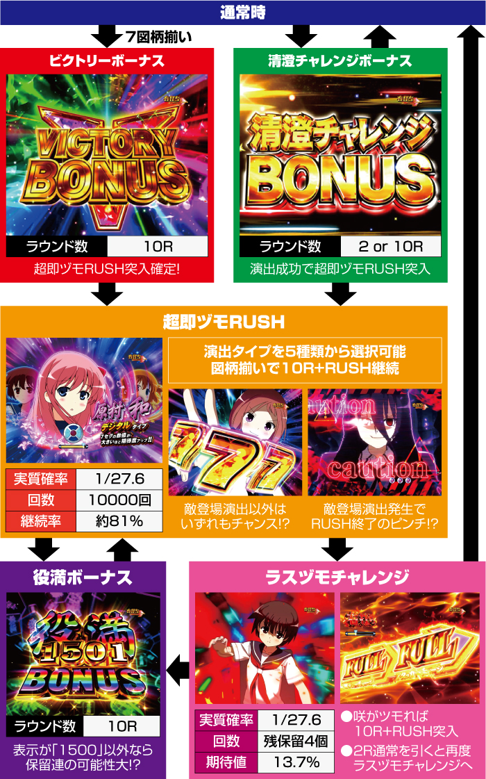 P咲-saki- 全国編_ゲームフロー