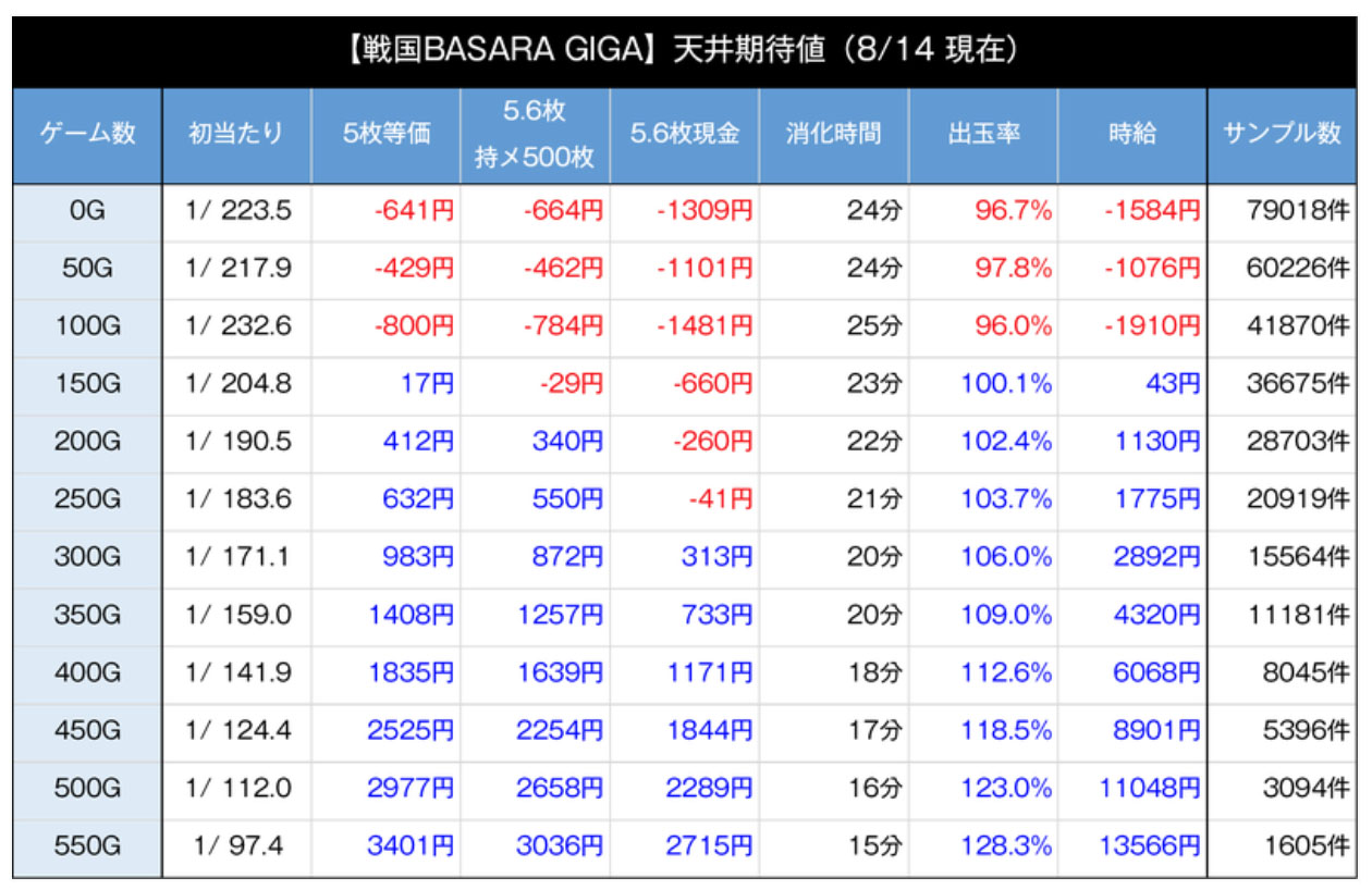スマスロ戦国BASARA 天井期待値