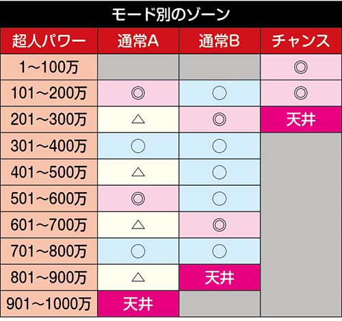 モード毎のゾーン