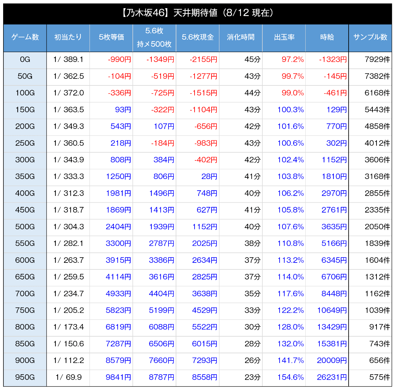 スマスロ乃木坂46 天井期待値