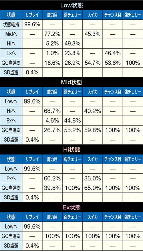 ノクターンシナリオ中の抽選詳細(1戦目)