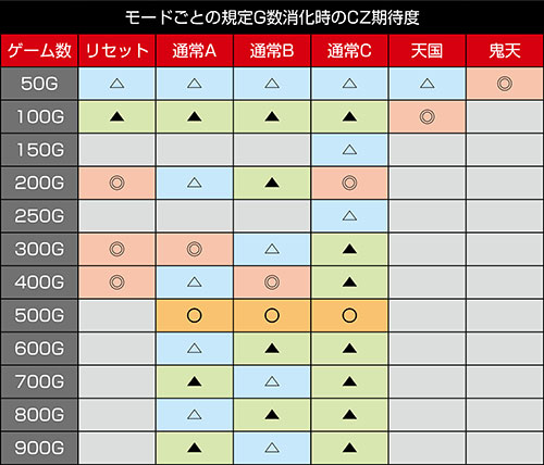 パチスロ傷物語 始マリノ刻_モードごとのCZ期待度