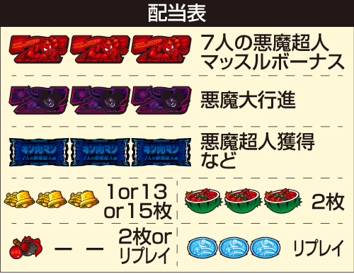 スマスロキン肉マン～7人の悪魔超人編～_配当表