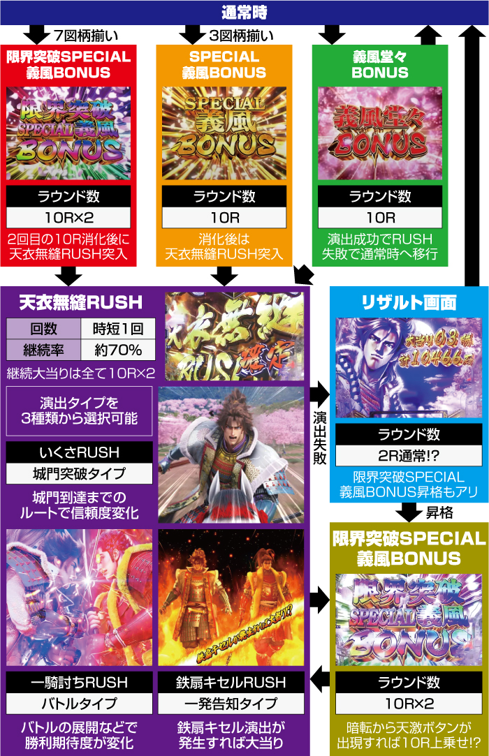 e義風堂々!!〜兼続と慶次〜3_ゲームフロー