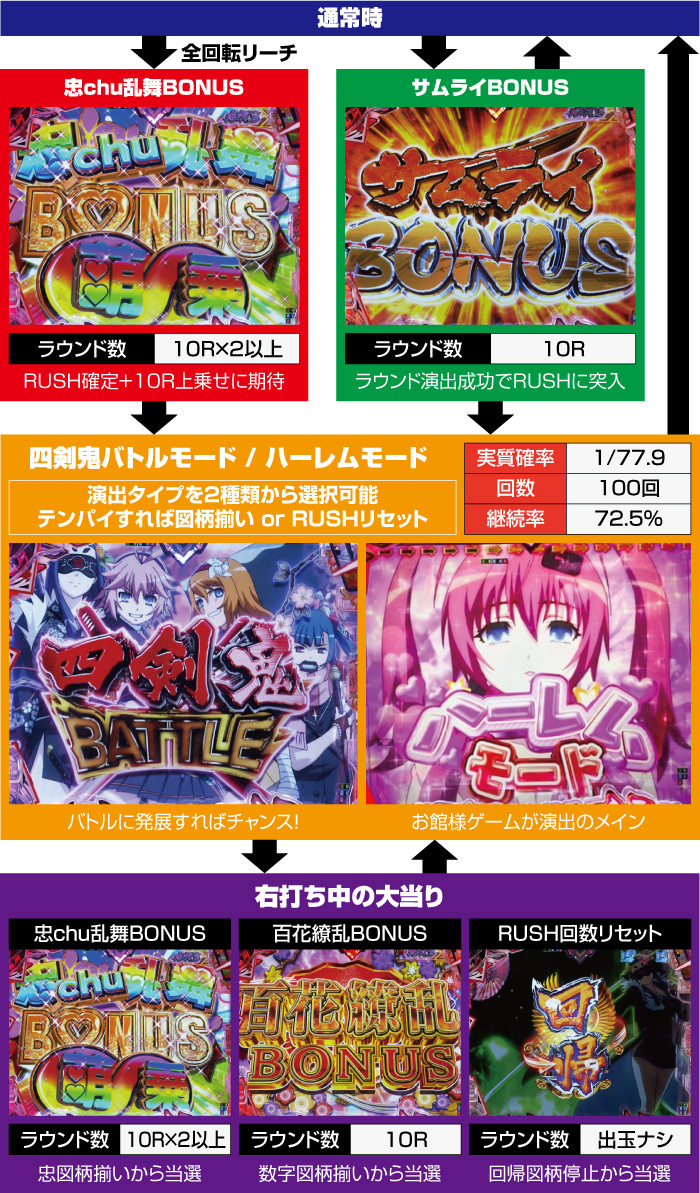 P百花繚乱_ゲームフロー