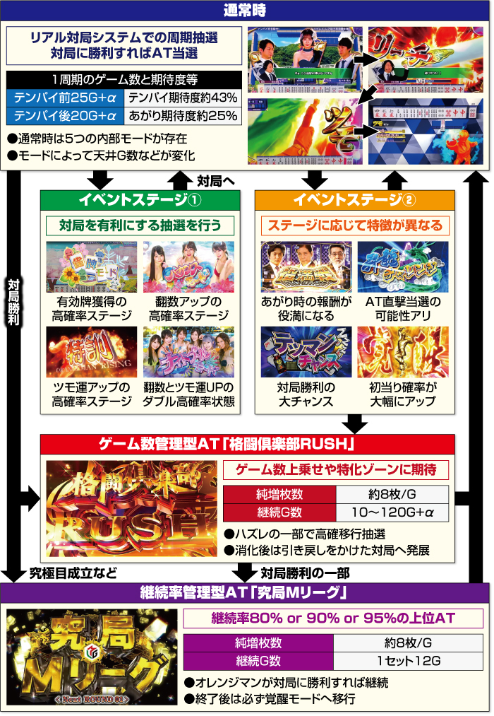 L麻雀格闘倶楽部 覚醒_ゲームフロー