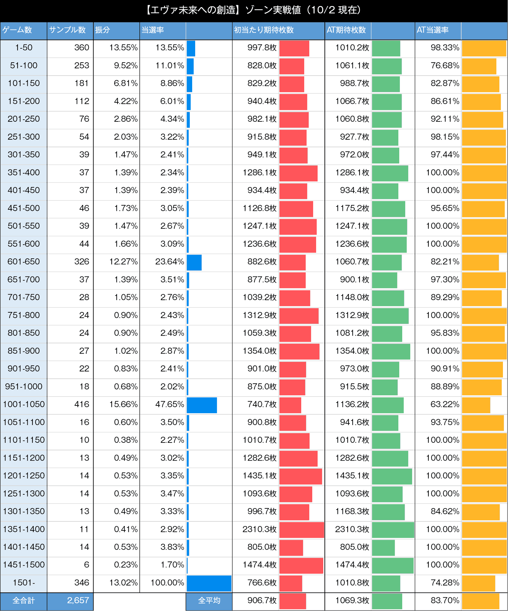 スマスロエヴァ　ゾーン実践値