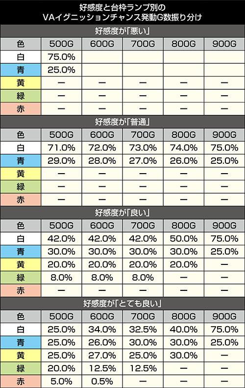 台枠ランプの色別_VAイグニッションチャンス発動ゲーム数振り分け