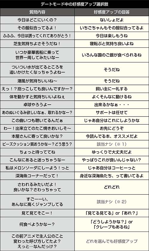 デートモード_好感度アップの選択肢