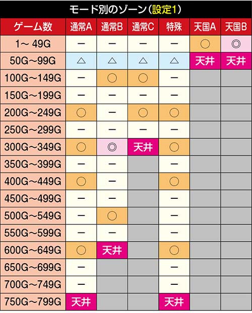 スマスロ戦国乙女4 モード別のゾーン