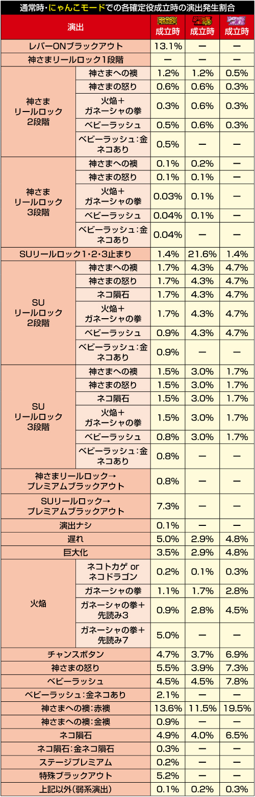 通常時のにゃんこモード_確定役時の演出割合