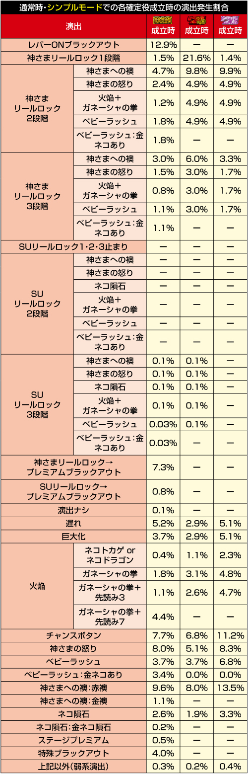 通常時のシンプルモード_確定役時の演出割合