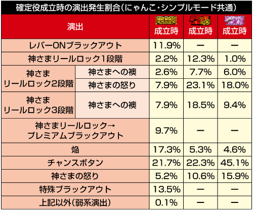 大狂乱のネコ島中_確定役時の演出割合