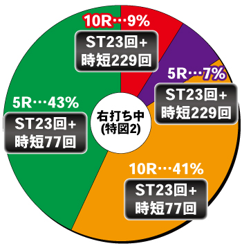 Pルパン三世 消されたルパン2022 99ver._電チュー内訳