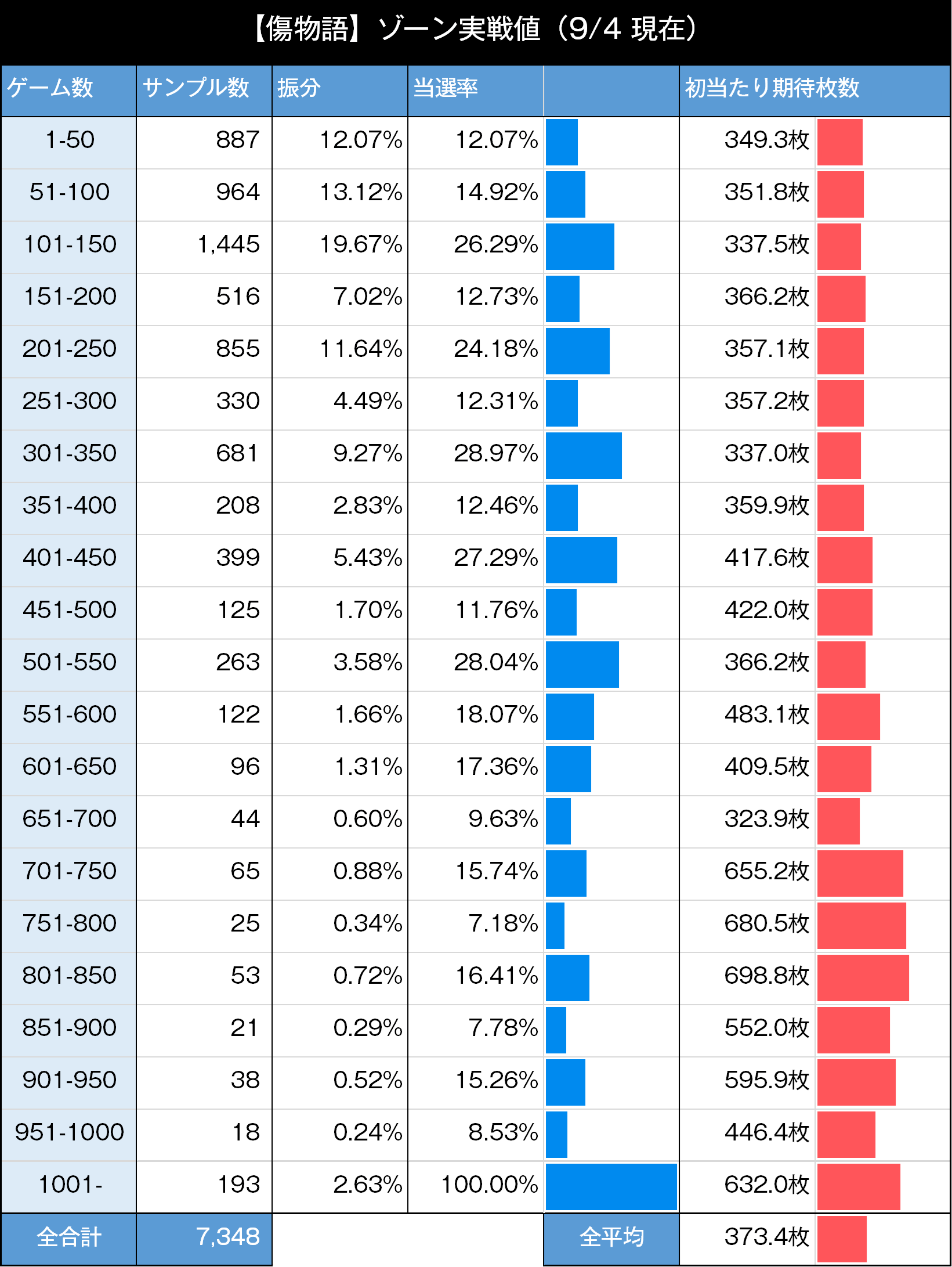 傷物語　ゾーン実践値