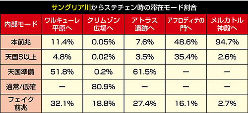 サングリア川からステチェン時の内部モード