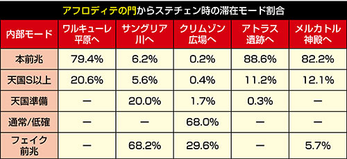 アフロディテの門からステチェン時の内部モード