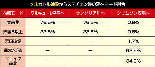 メルカトル神殿からステチェン時の内部モード