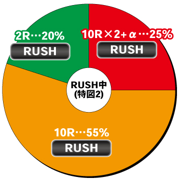 スマパチRE:ゼロから始める異世界生活season2(パチンコリゼロ2)_電チュー内訳