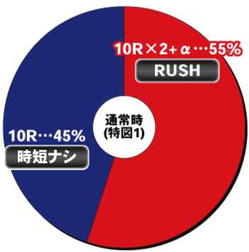 スマパチRE:ゼロから始める異世界生活season2(パチンコリゼロ2)_ヘソ内訳