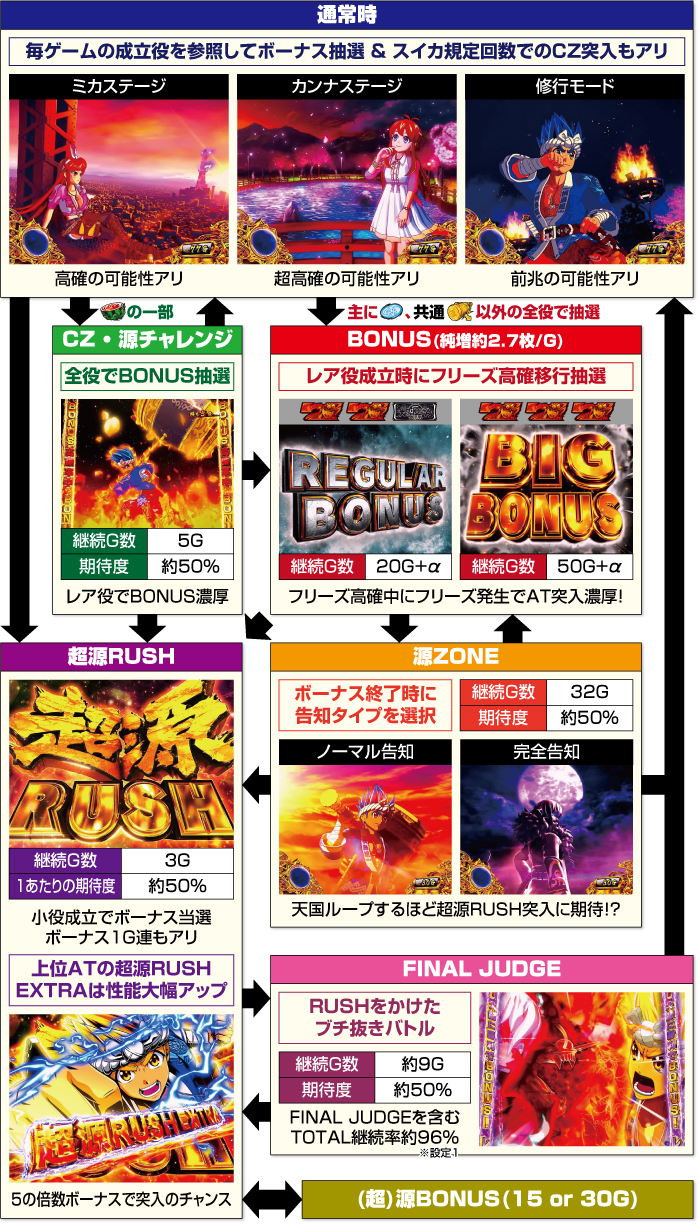 L大工の源さん超夢源_ゲームフロー