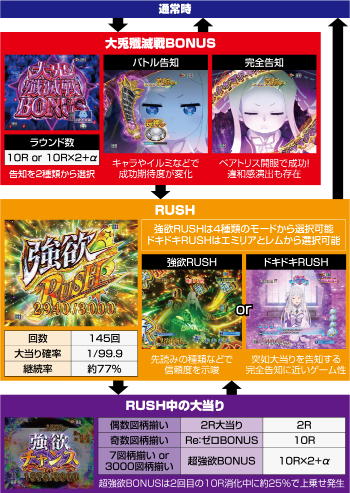 スマパチRE:ゼロから始める異世界生活season2_ゲームフロー