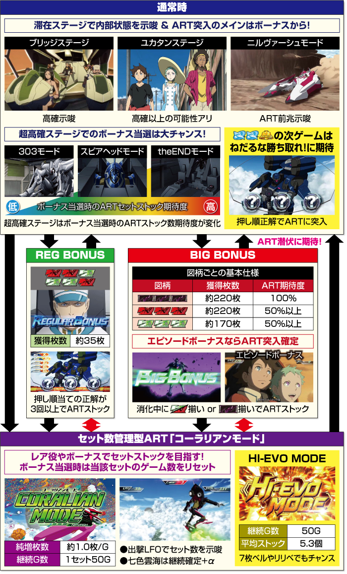 パチスロ交響詩篇エウレカセブン HI-EVOLUTION ZERO TYPE-ART_ゲームフロー
