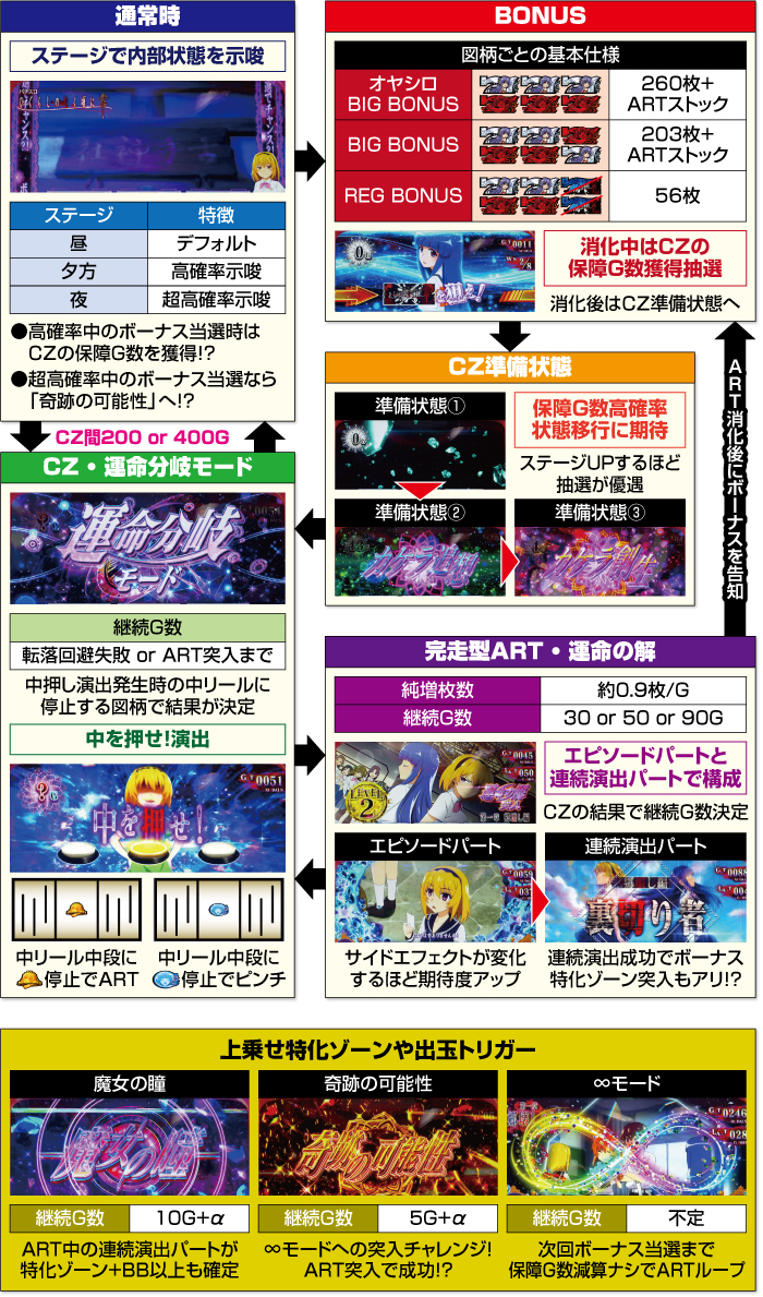 Lひぐらしのなく頃に 業_ゲームフロー