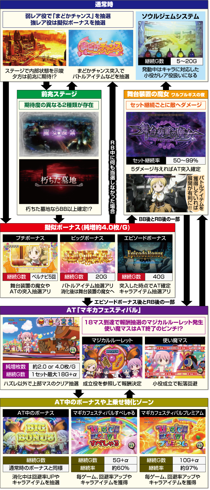 スマスロ劇場版魔法少女まどか☆マギカ[前編]始まりの物語／[後編]永遠の物語f-フォルテ-_ゲームフロー