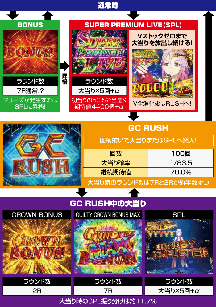 Pギルティクラウン2_ゲームフロー