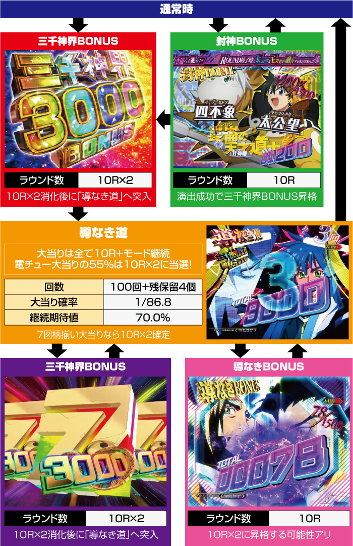 P覇穹 封神演義_ゲームフロー