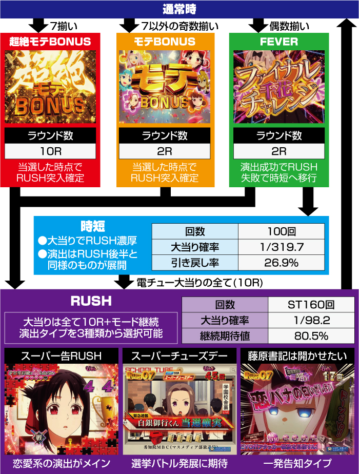 Pフィーバーかぐや様は告らせたい_ゲームフロー