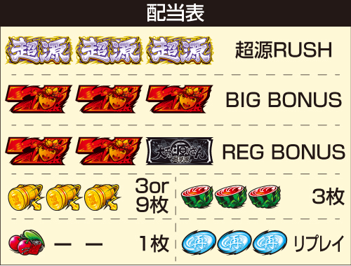 L大工の源さん超夢源_配当表