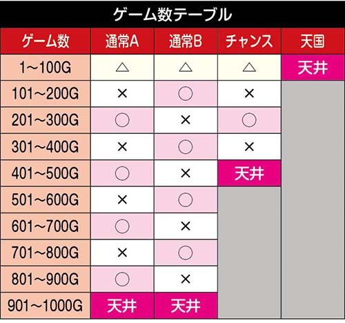 スマスロ慶次　規定ゲーム数テーブル