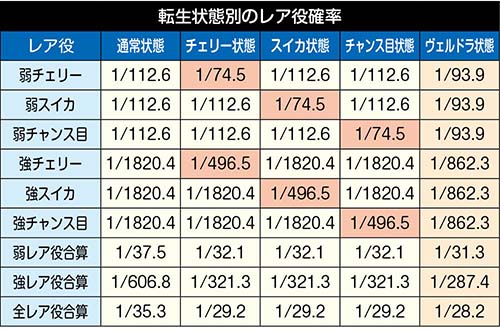 状態別の小役確率