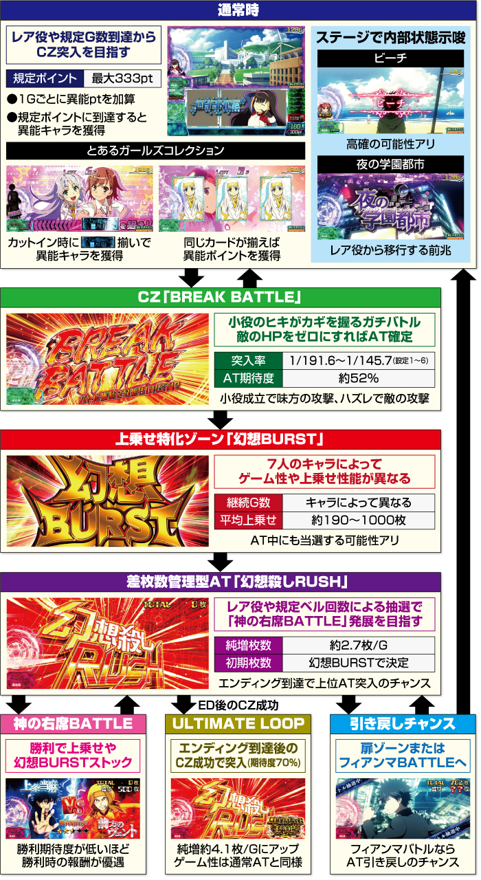 Lとある魔術の禁書目録_ゲームフロー