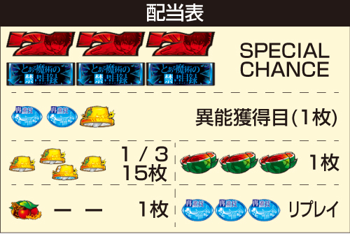 Lとある魔術の禁書目録_配当表