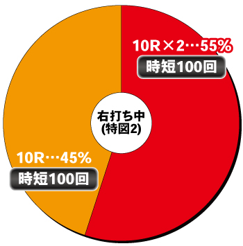 P覇穹 封神演義_電チュー内訳