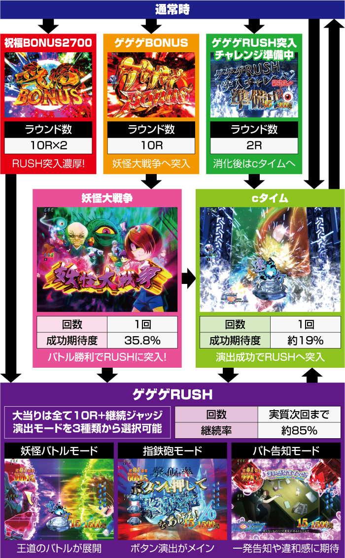 スマパチゲゲゲの鬼太郎 獅子奮迅SP_ゲームフロー