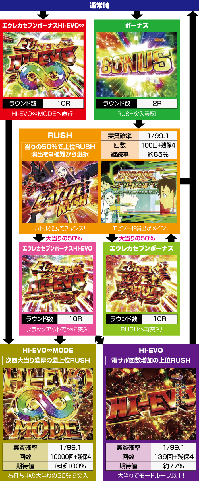 P交響詩篇エウレカセブン ANEMONE_ゲームフロー