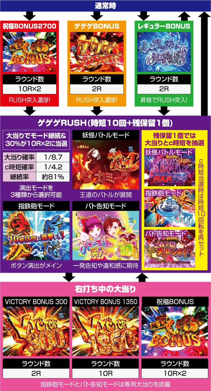 Pゲゲゲの鬼太郎 獅子奮迅_ゲームフロー