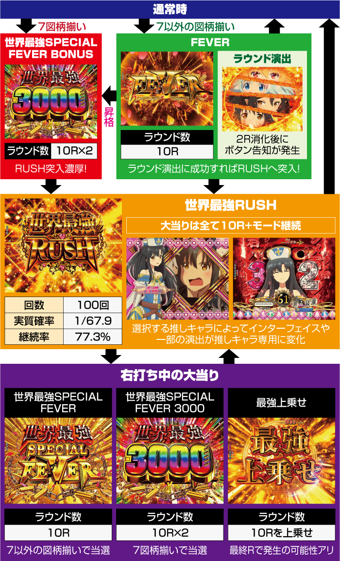 PF.ありふれた職業で世界最強_ゲームフロー