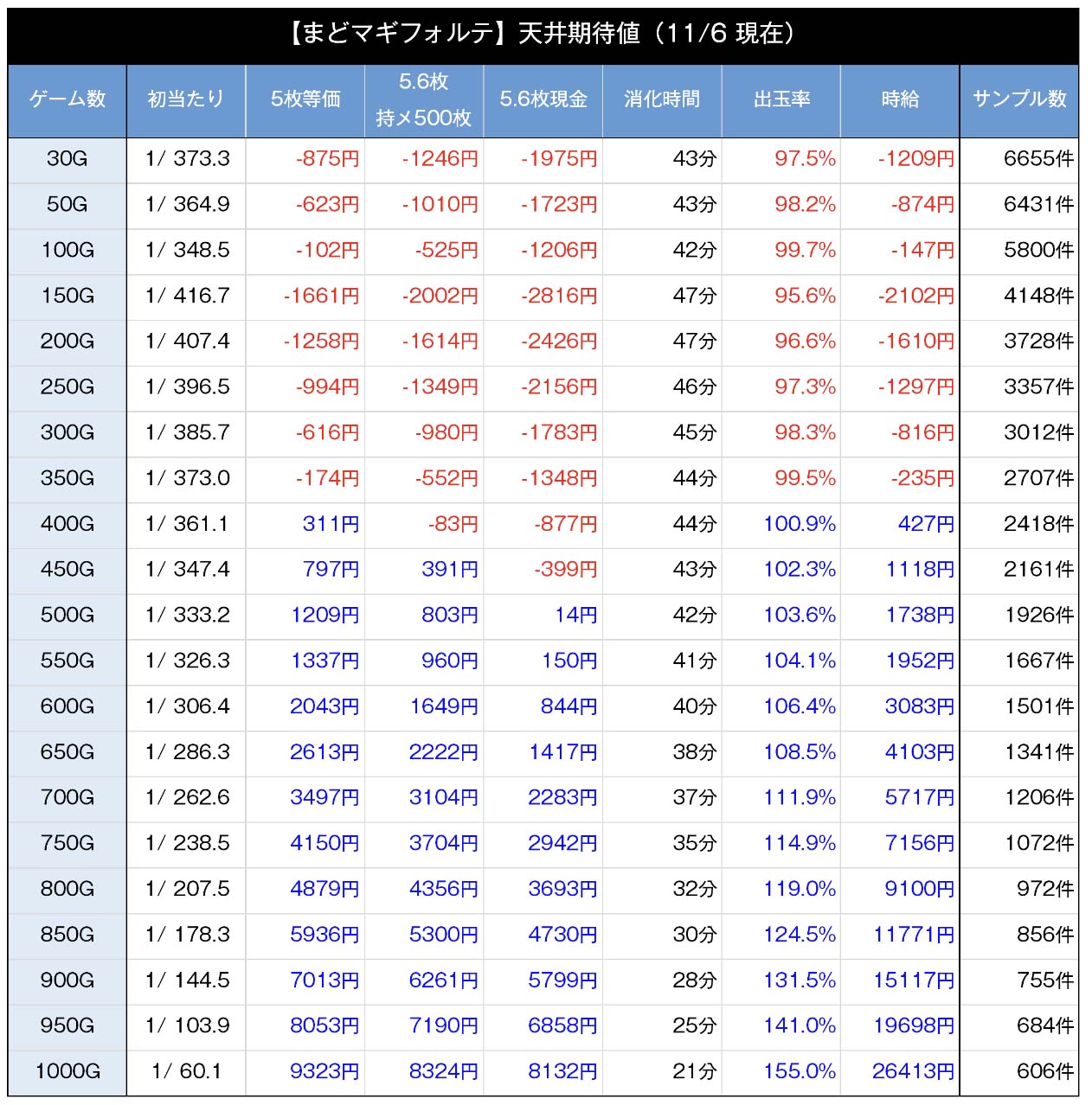 スマスマまどかマギカ　天井期待値