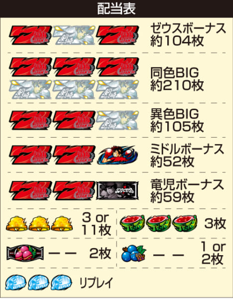 スマスロリングにかけろ_配当表