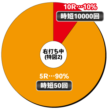 PA豊丸ととある企業の最新作2 SOD99ver._電チュー内訳