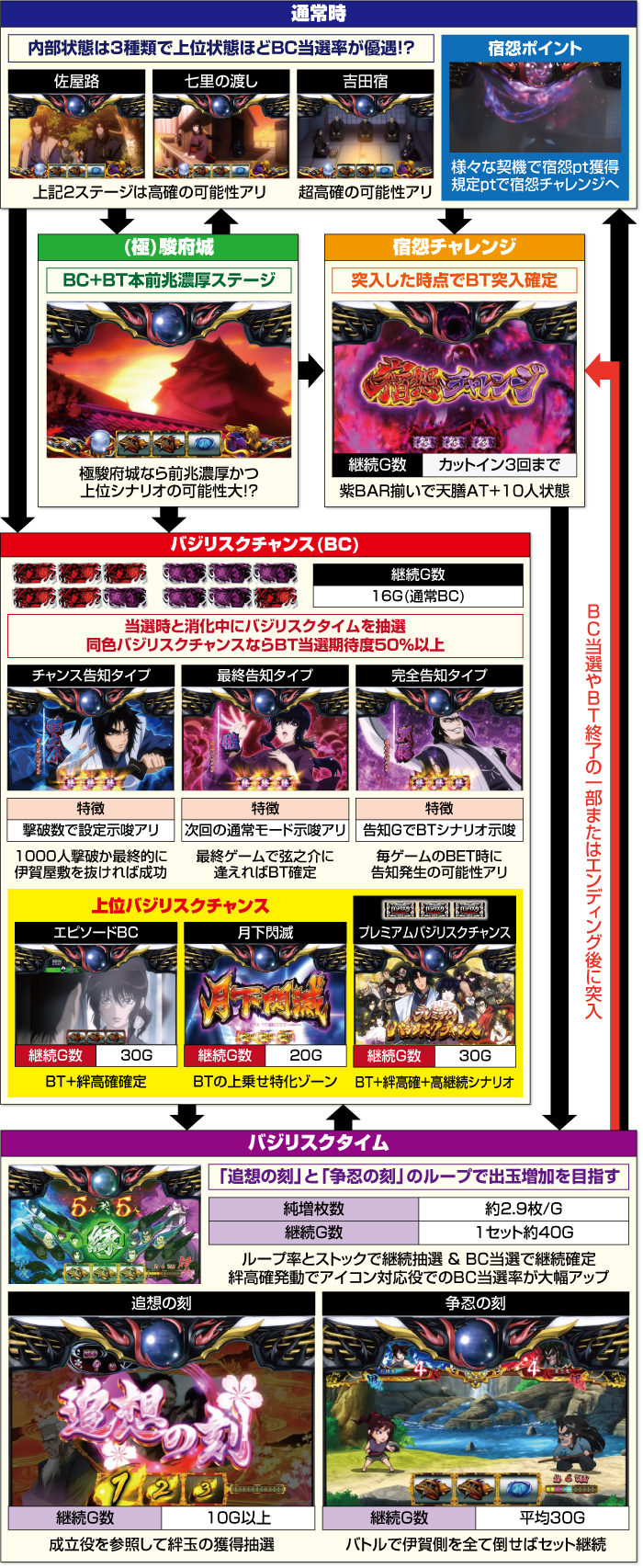 スマスロバジリスク～甲賀忍法帖～絆2 天膳 BLACK EDITION_ゲームフロー