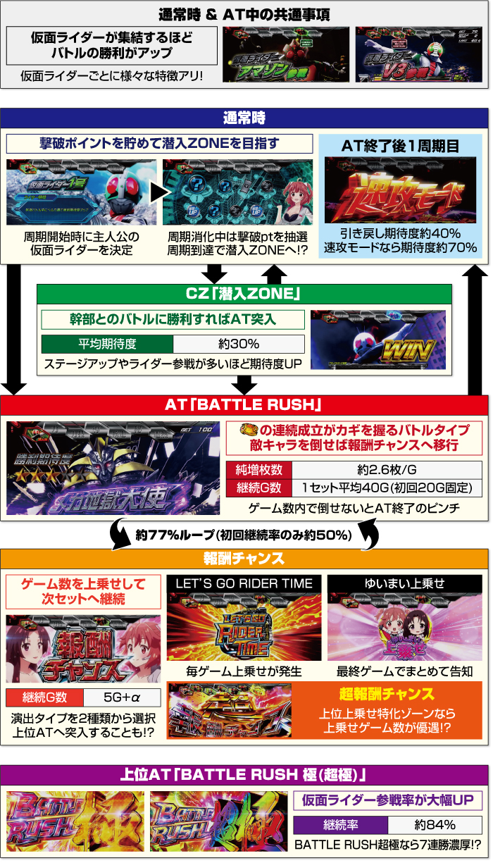 スマスロ仮面ライダー 7RIDERS_ゲームフロー