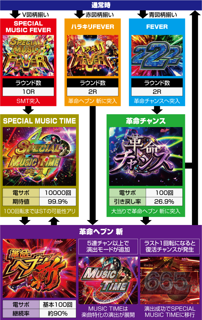 Pフィーバー革命機ヴァルヴレイヴ3_ゲームフロー